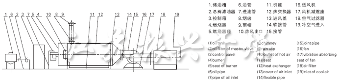 RLY系列燃油熱風爐流程圖